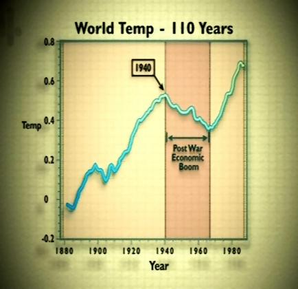 World Temp – 110 Years