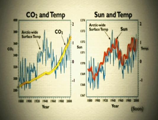 fig8c CO2 and Temp - Sun and Temp