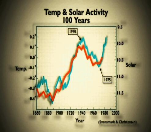 Temp & Solar Activity